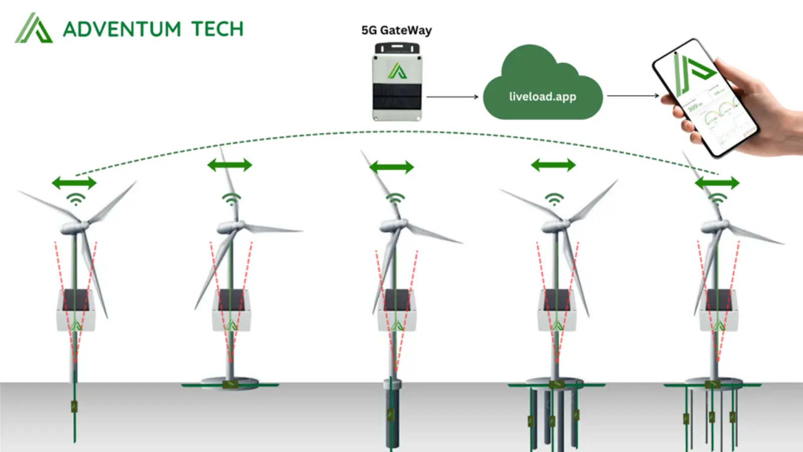 Diagram explaining digital wind system structure.