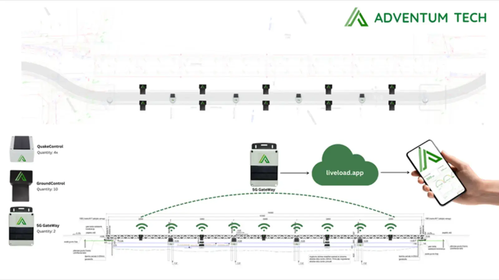 WSN Solution AdventumTech Diagram of Adventum Tech's WSN (Wireless Sensor Network) solution, featuring a bridge with multiple QuakeControl and GroundControl sensors, connected to a 5G Gateway, which communicates with a cloud service labeled "liveload.app" and a smartphone displaying data, all depicted with green arrows and wireless signals.